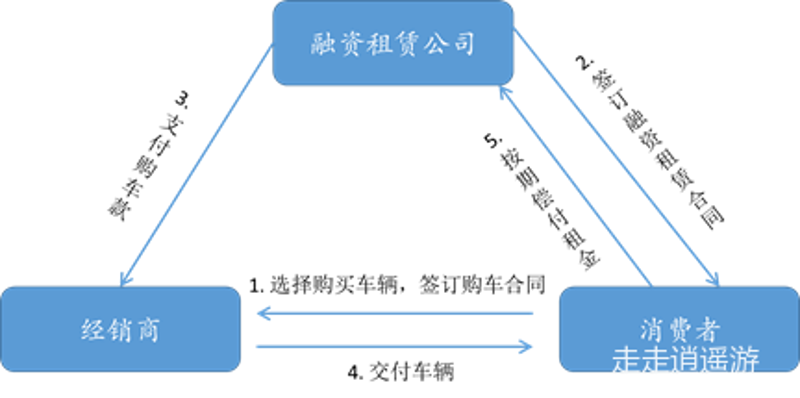 汽车融资租赁