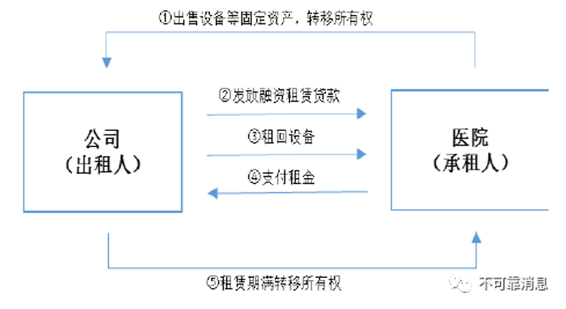 融资租赁合同:如何避免常见误区