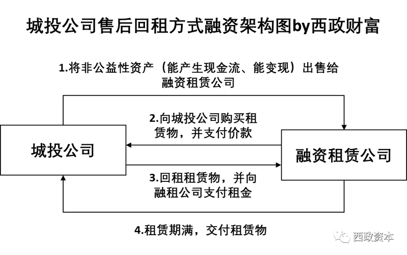 融资租赁方案