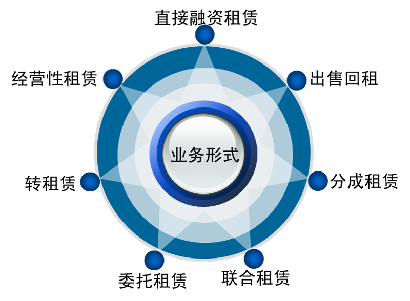 融资租赁业务