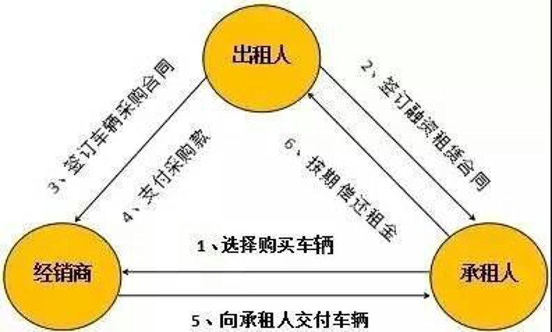 直租回租